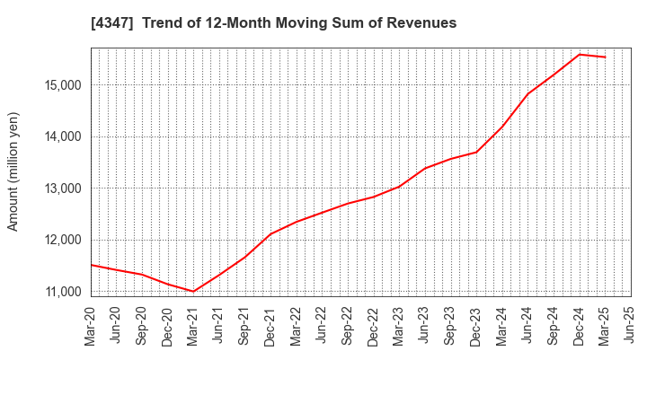 4347 Broadmedia Corporation: Trend of 12-Month Moving Sum of Revenues