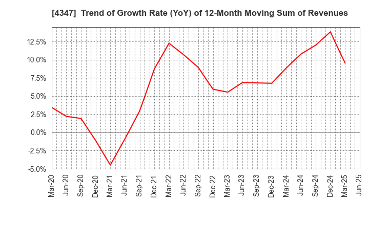 4347 Broadmedia Corporation: Trend of Growth Rate (YoY) of 12-Month Moving Sum of Revenues