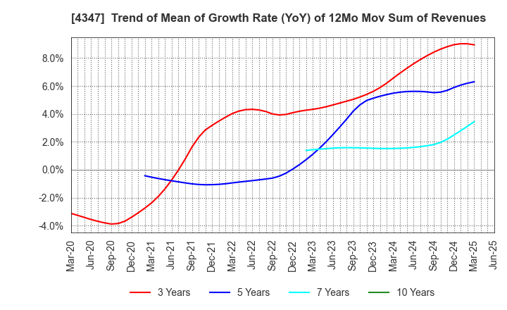 4347 Broadmedia Corporation: Trend of Mean of Growth Rate (YoY) of 12Mo Mov Sum of Revenues
