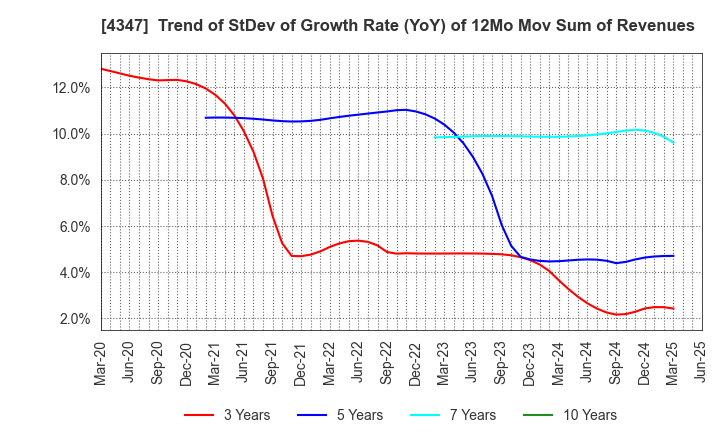 4347 Broadmedia Corporation: Trend of StDev of Growth Rate (YoY) of 12Mo Mov Sum of Revenues