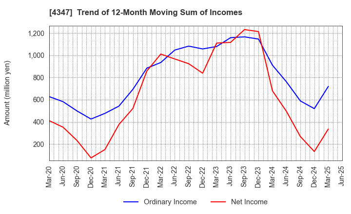 4347 Broadmedia Corporation: Trend of 12-Month Moving Sum of Incomes