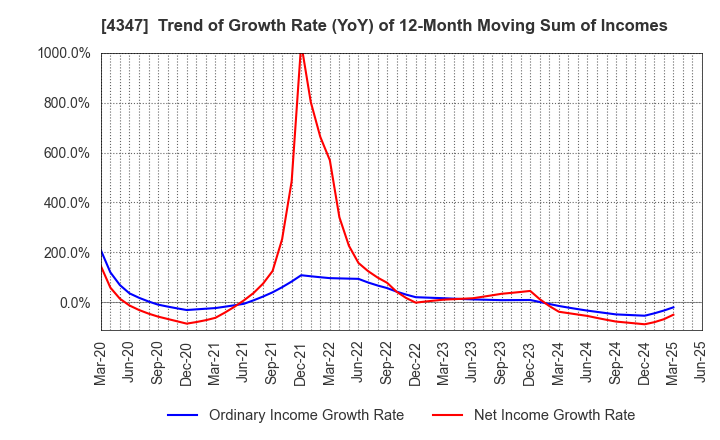4347 Broadmedia Corporation: Trend of Growth Rate (YoY) of 12-Month Moving Sum of Incomes