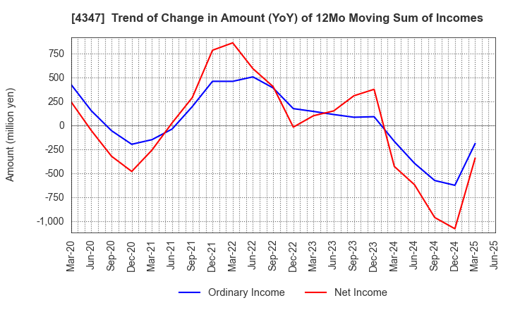 4347 Broadmedia Corporation: Trend of Change in Amount (YoY) of 12Mo Moving Sum of Incomes