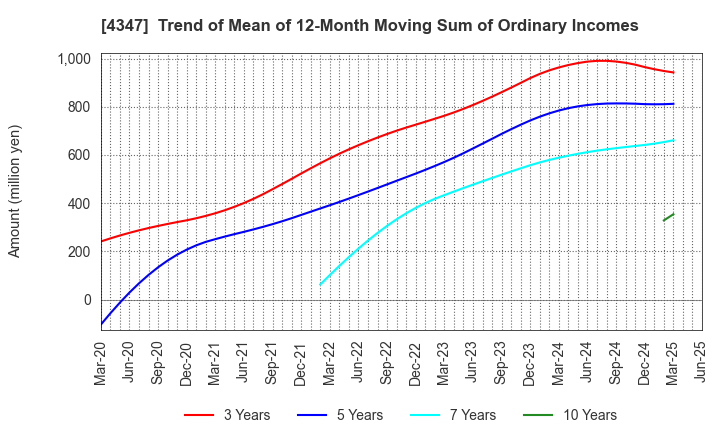 4347 Broadmedia Corporation: Trend of Mean of 12-Month Moving Sum of Ordinary Incomes