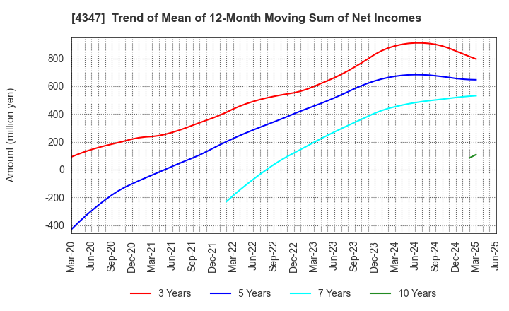 4347 Broadmedia Corporation: Trend of Mean of 12-Month Moving Sum of Net Incomes