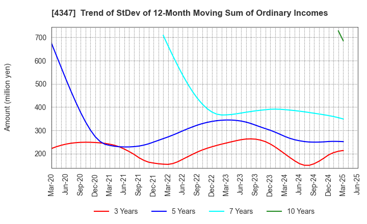 4347 Broadmedia Corporation: Trend of StDev of 12-Month Moving Sum of Ordinary Incomes