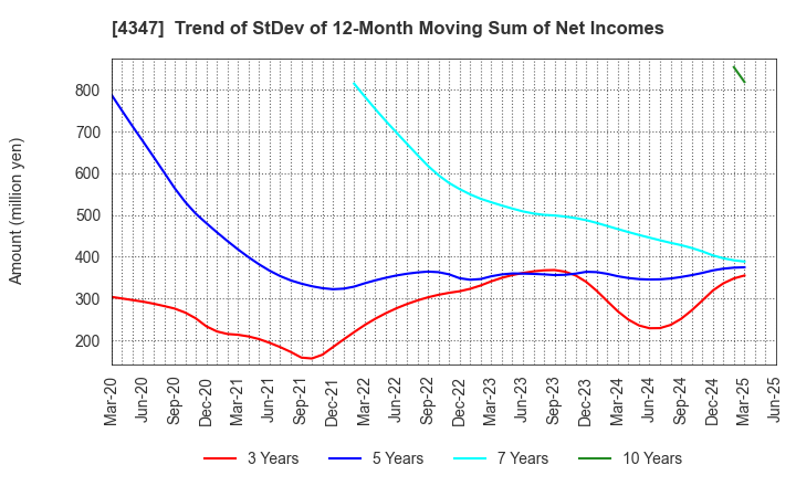 4347 Broadmedia Corporation: Trend of StDev of 12-Month Moving Sum of Net Incomes
