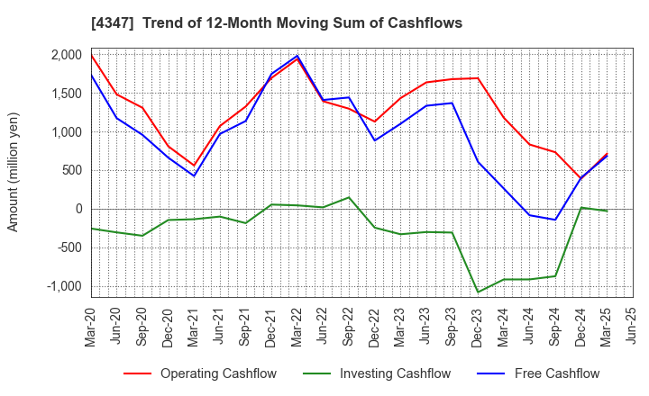 4347 Broadmedia Corporation: Trend of 12-Month Moving Sum of Cashflows