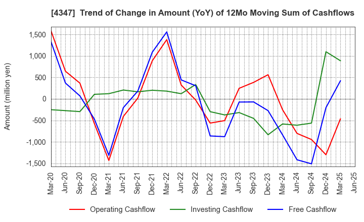 4347 Broadmedia Corporation: Trend of Change in Amount (YoY) of 12Mo Moving Sum of Cashflows
