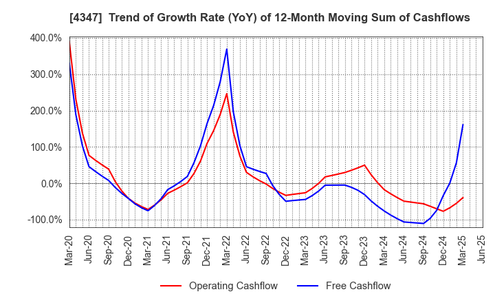 4347 Broadmedia Corporation: Trend of Growth Rate (YoY) of 12-Month Moving Sum of Cashflows