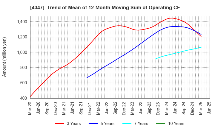 4347 Broadmedia Corporation: Trend of Mean of 12-Month Moving Sum of Operating CF