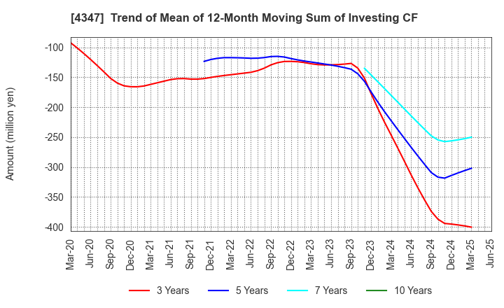 4347 Broadmedia Corporation: Trend of Mean of 12-Month Moving Sum of Investing CF