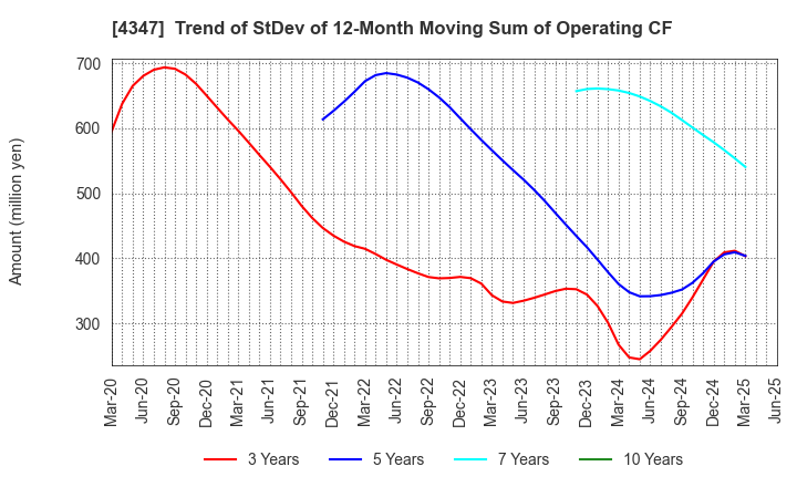 4347 Broadmedia Corporation: Trend of StDev of 12-Month Moving Sum of Operating CF