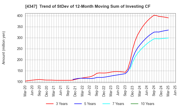 4347 Broadmedia Corporation: Trend of StDev of 12-Month Moving Sum of Investing CF