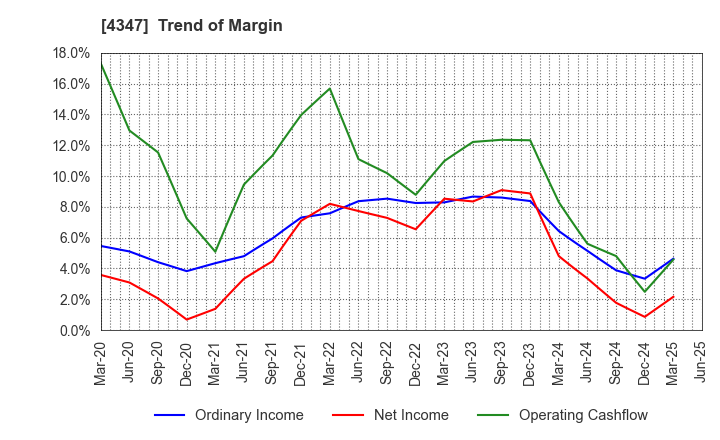 4347 Broadmedia Corporation: Trend of Margin