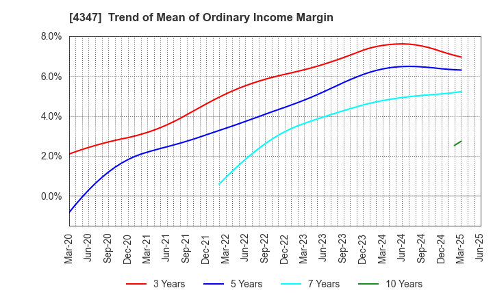 4347 Broadmedia Corporation: Trend of Mean of Ordinary Income Margin