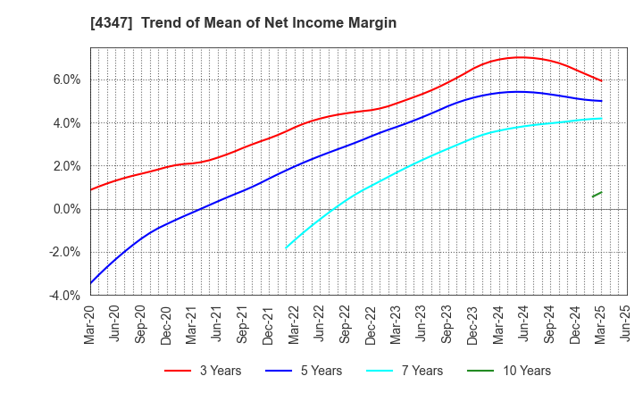 4347 Broadmedia Corporation: Trend of Mean of Net Income Margin