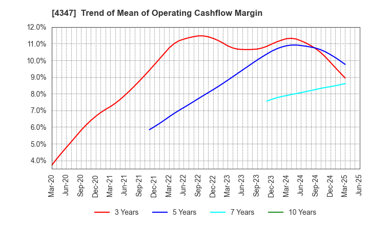 4347 Broadmedia Corporation: Trend of Mean of Operating Cashflow Margin