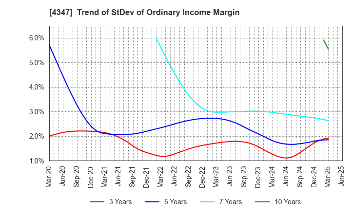 4347 Broadmedia Corporation: Trend of StDev of Ordinary Income Margin