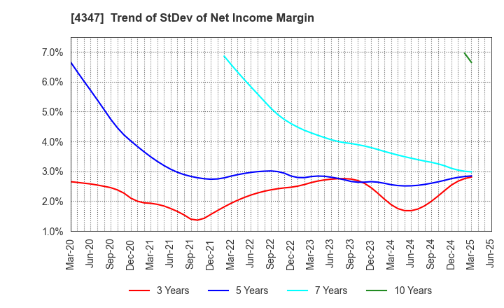 4347 Broadmedia Corporation: Trend of StDev of Net Income Margin