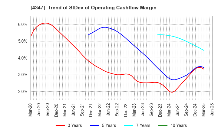 4347 Broadmedia Corporation: Trend of StDev of Operating Cashflow Margin