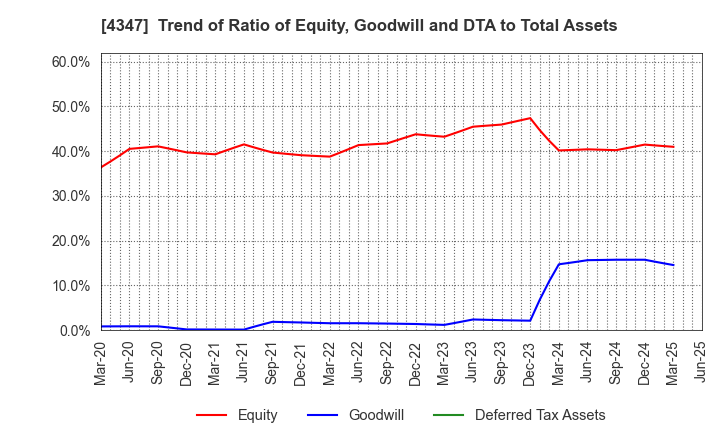 4347 Broadmedia Corporation: Trend of Ratio of Equity, Goodwill and DTA to Total Assets