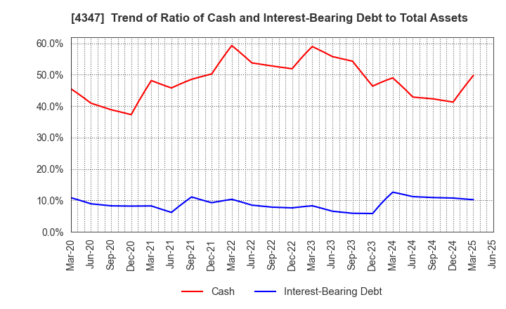 4347 Broadmedia Corporation: Trend of Ratio of Cash and Interest-Bearing Debt to Total Assets