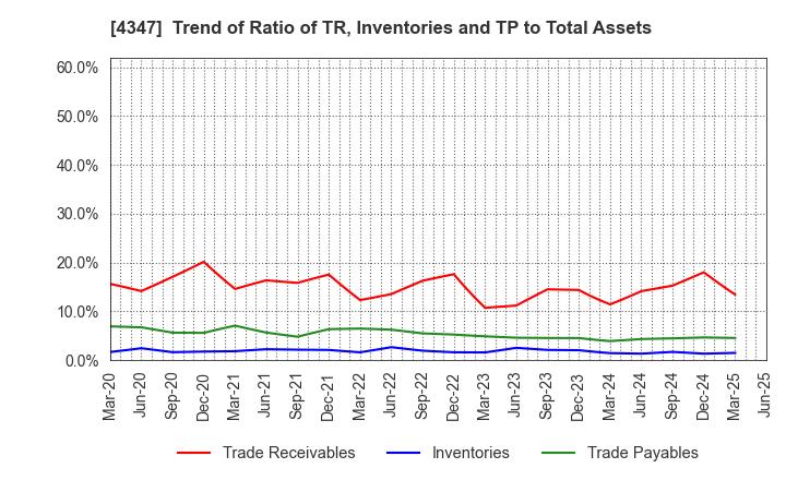 4347 Broadmedia Corporation: Trend of Ratio of TR, Inventories and TP to Total Assets
