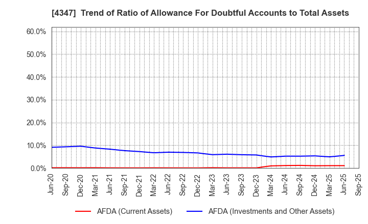 4347 Broadmedia Corporation: Trend of Ratio of Allowance For Doubtful Accounts to Total Assets