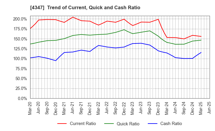 4347 Broadmedia Corporation: Trend of Current, Quick and Cash Ratio