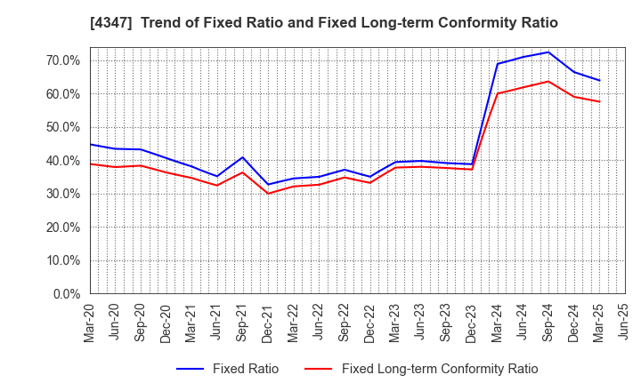 4347 Broadmedia Corporation: Trend of Fixed Ratio and Fixed Long-term Conformity Ratio