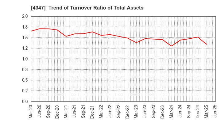 4347 Broadmedia Corporation: Trend of Turnover Ratio of Total Assets