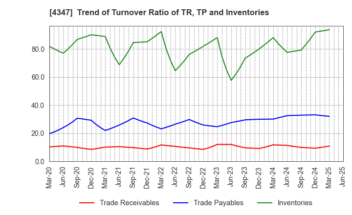4347 Broadmedia Corporation: Trend of Turnover Ratio of TR, TP and Inventories