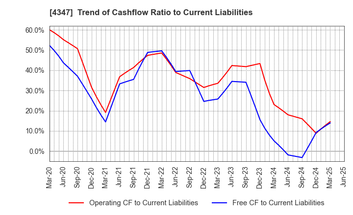 4347 Broadmedia Corporation: Trend of Cashflow Ratio to Current Liabilities