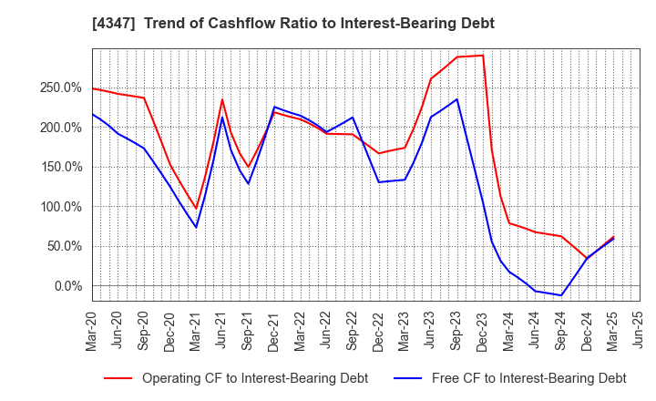4347 Broadmedia Corporation: Trend of Cashflow Ratio to Interest-Bearing Debt