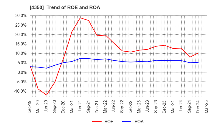 4350 MEDICAL SYSTEM NETWORK Co.,Ltd.: Trend of ROE and ROA