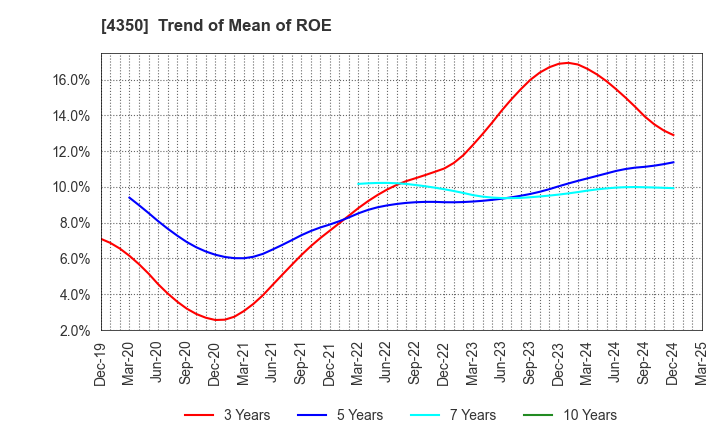 4350 MEDICAL SYSTEM NETWORK Co.,Ltd.: Trend of Mean of ROE