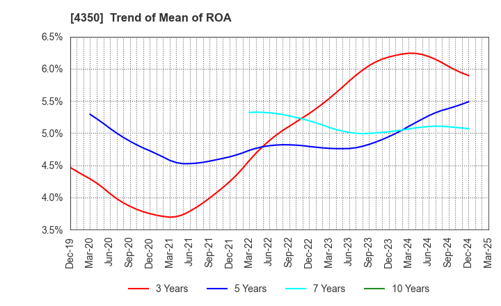 4350 MEDICAL SYSTEM NETWORK Co.,Ltd.: Trend of Mean of ROA