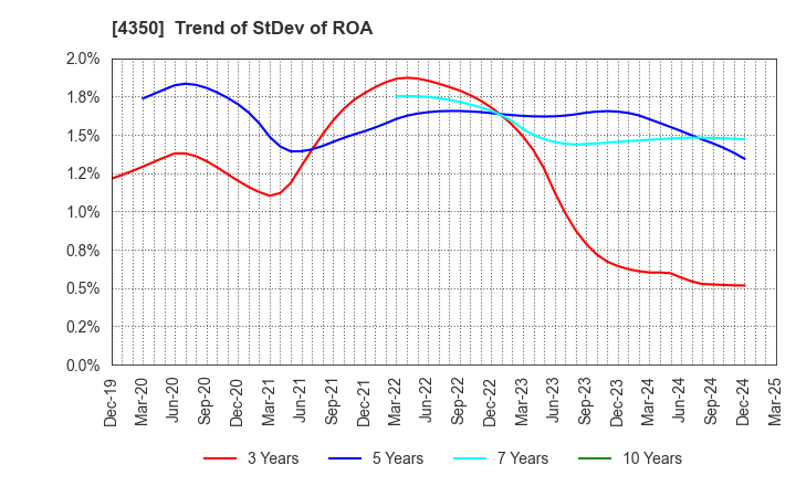 4350 MEDICAL SYSTEM NETWORK Co.,Ltd.: Trend of StDev of ROA