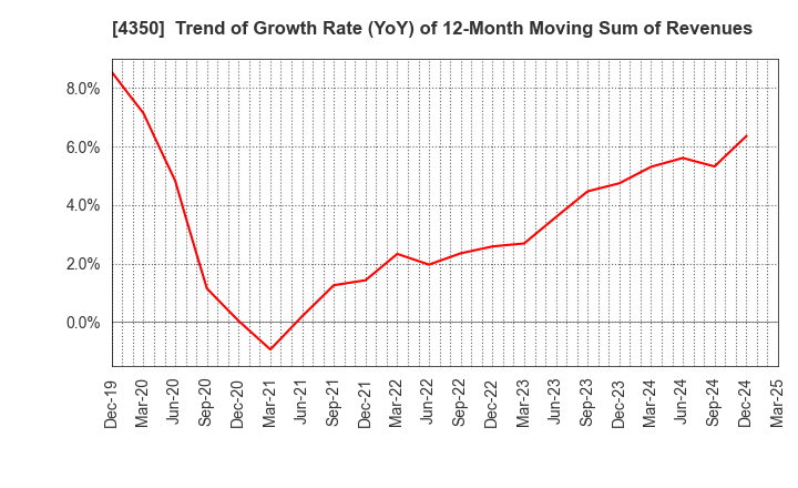 4350 MEDICAL SYSTEM NETWORK Co.,Ltd.: Trend of Growth Rate (YoY) of 12-Month Moving Sum of Revenues