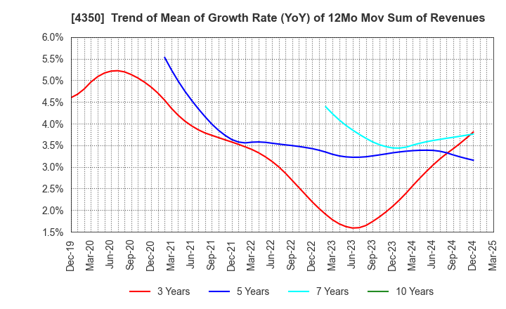 4350 MEDICAL SYSTEM NETWORK Co.,Ltd.: Trend of Mean of Growth Rate (YoY) of 12Mo Mov Sum of Revenues