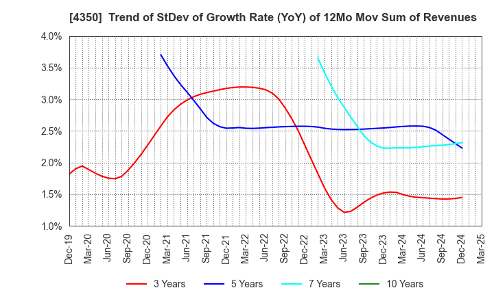 4350 MEDICAL SYSTEM NETWORK Co.,Ltd.: Trend of StDev of Growth Rate (YoY) of 12Mo Mov Sum of Revenues