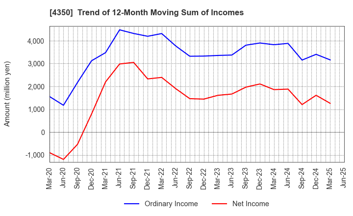 4350 MEDICAL SYSTEM NETWORK Co.,Ltd.: Trend of 12-Month Moving Sum of Incomes