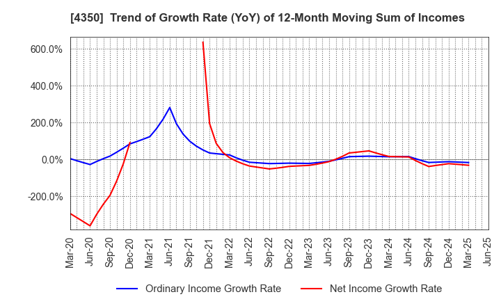 4350 MEDICAL SYSTEM NETWORK Co.,Ltd.: Trend of Growth Rate (YoY) of 12-Month Moving Sum of Incomes