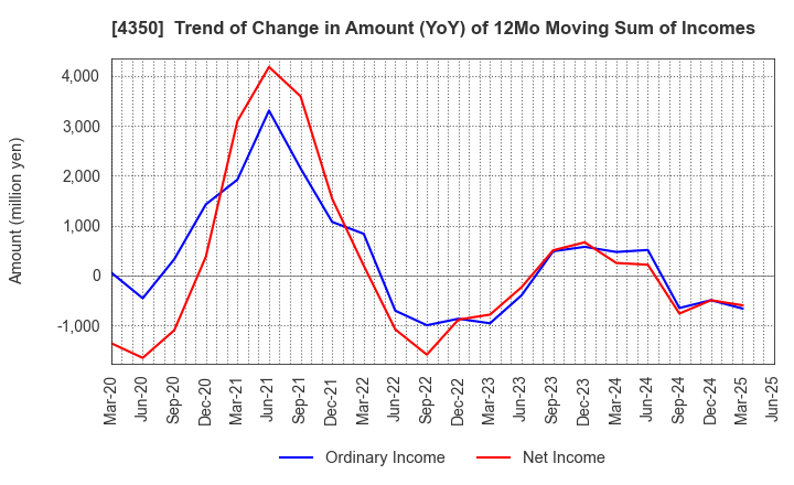 4350 MEDICAL SYSTEM NETWORK Co.,Ltd.: Trend of Change in Amount (YoY) of 12Mo Moving Sum of Incomes