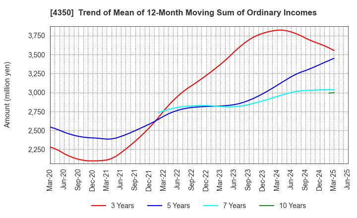 4350 MEDICAL SYSTEM NETWORK Co.,Ltd.: Trend of Mean of 12-Month Moving Sum of Ordinary Incomes