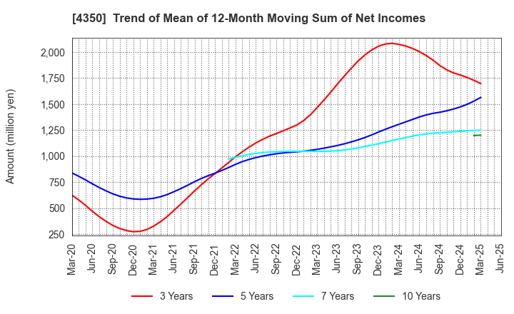 4350 MEDICAL SYSTEM NETWORK Co.,Ltd.: Trend of Mean of 12-Month Moving Sum of Net Incomes