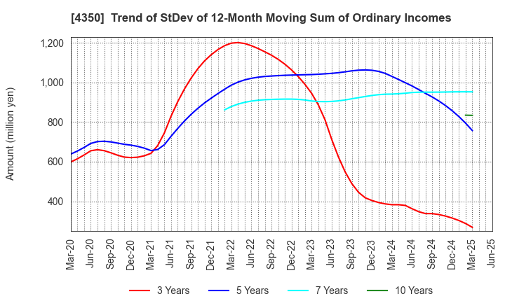 4350 MEDICAL SYSTEM NETWORK Co.,Ltd.: Trend of StDev of 12-Month Moving Sum of Ordinary Incomes