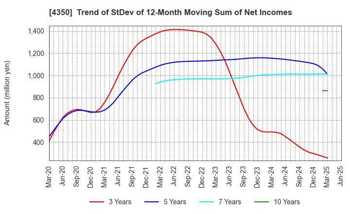 4350 MEDICAL SYSTEM NETWORK Co.,Ltd.: Trend of StDev of 12-Month Moving Sum of Net Incomes