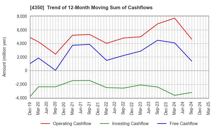 4350 MEDICAL SYSTEM NETWORK Co.,Ltd.: Trend of 12-Month Moving Sum of Cashflows